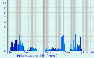 Graphique des précipitations prvues pour Saint-Benot-la-Chipotte