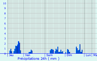 Graphique des précipitations prvues pour Bouxires-aux-Dames