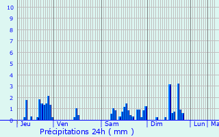 Graphique des précipitations prvues pour Rmering-ls-Puttelange