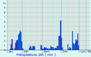 Graphique des précipitations prvues pour Luvigny
