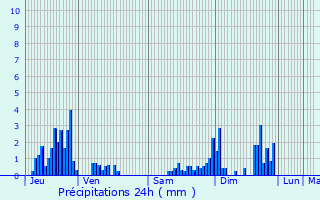 Graphique des précipitations prvues pour Regney
