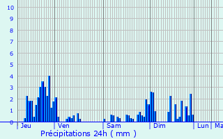 Graphique des précipitations prvues pour Vienville