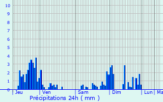 Graphique des précipitations prvues pour Jussarupt