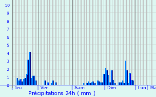 Graphique des précipitations prvues pour Dombasle-devant-Darney