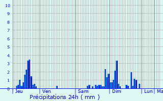 Graphique des précipitations prvues pour Saint-Menge