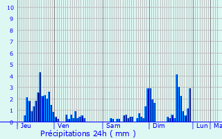 Graphique des précipitations prvues pour Longchamp