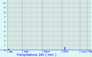 Graphique des précipitations prvues pour La Tremblade