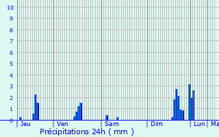 Graphique des précipitations prvues pour Bellignat