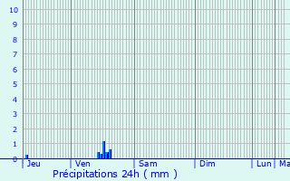 Graphique des précipitations prvues pour Mesnil-Verclives