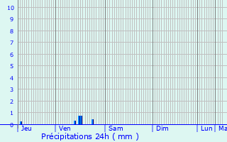 Graphique des précipitations prvues pour Bellengreville