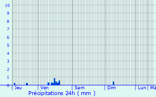 Graphique des précipitations prvues pour Morsan