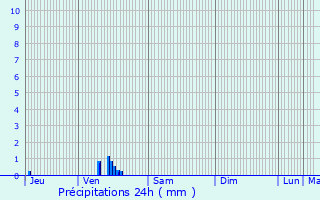 Graphique des précipitations prvues pour Wattignies