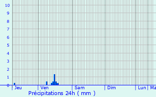 Graphique des précipitations prvues pour Quillebeuf-sur-Seine