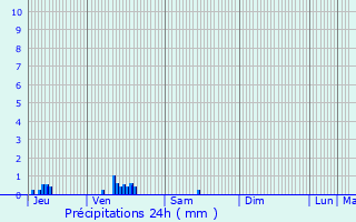 Graphique des précipitations prvues pour Dainville