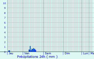 Graphique des précipitations prvues pour Annay