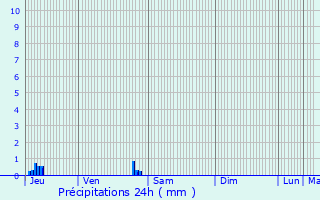 Graphique des précipitations prvues pour Nazelles-Ngron