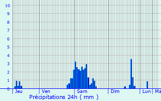 Graphique des précipitations prvues pour Proville