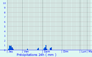 Graphique des précipitations prvues pour Chret