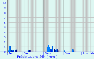 Graphique des précipitations prvues pour Homcourt