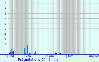 Graphique des précipitations prvues pour Surgy