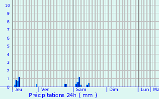 Graphique des précipitations prvues pour Nouvion-le-Vineux