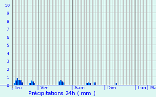 Graphique des précipitations prvues pour Sannois