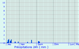 Graphique des précipitations prvues pour Jussy