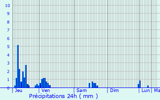 Graphique des précipitations prvues pour Saint-tienne-de-Cuines