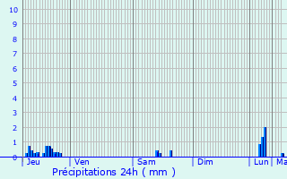 Graphique des précipitations prvues pour Beaucourt