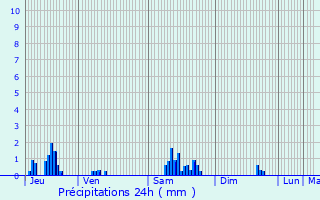 Graphique des précipitations prvues pour Dommartin-la-Montagne