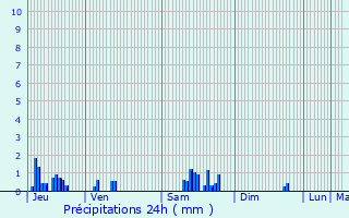 Graphique des précipitations prvues pour Velaines