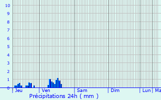 Graphique des précipitations prvues pour Offranville