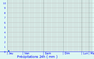 Graphique des précipitations prvues pour Saint-Saturnin-du-Bois