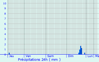 Graphique des précipitations prvues pour Lucciana