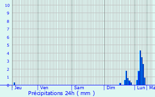 Graphique des précipitations prvues pour Vaumeilh