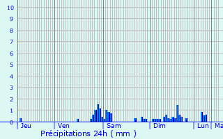 Graphique des précipitations prvues pour Mons-en-Baroeul