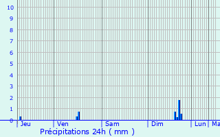 Graphique des précipitations prvues pour Carvin