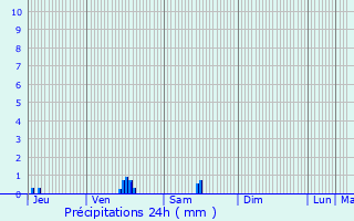 Graphique des précipitations prvues pour Lallaing