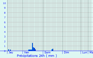 Graphique des précipitations prvues pour Raimbeaucourt
