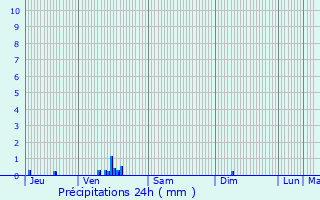 Graphique des précipitations prvues pour Saint-Georges-du-Mesnil