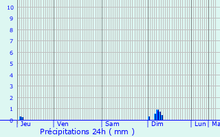 Graphique des précipitations prvues pour Semillac