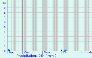 Graphique des précipitations prvues pour Meschers-sur-Gironde