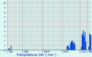 Graphique des précipitations prvues pour Nohdes