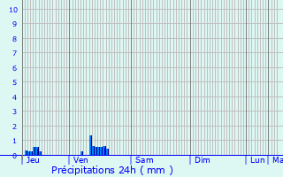 Graphique des précipitations prvues pour Sainte-Catherine