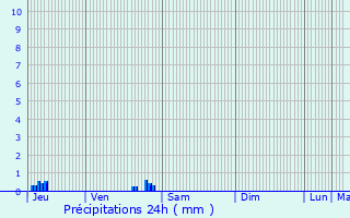 Graphique des précipitations prvues pour Amboise