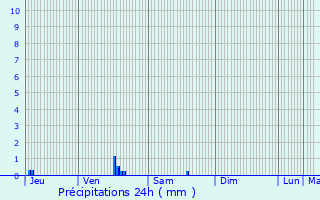 Graphique des précipitations prvues pour Dampsmesnil