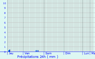 Graphique des précipitations prvues pour Connerr