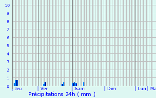 Graphique des précipitations prvues pour Ohis