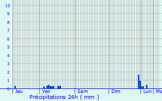 Graphique des précipitations prvues pour Pont-vque