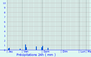 Graphique des précipitations prvues pour Beaumont